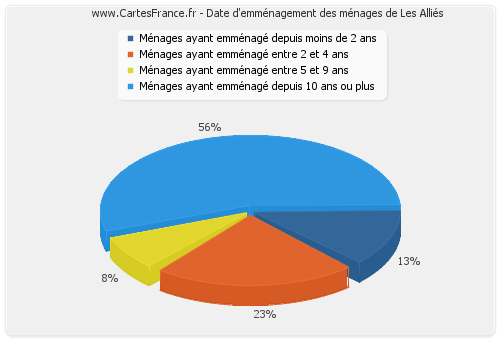 Date d'emménagement des ménages de Les Alliés